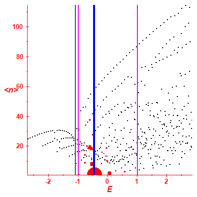 Peres lattice <N>